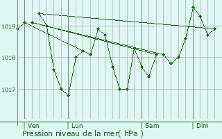 Graphe de la pression atmosphrique prvue pour Dolcourt