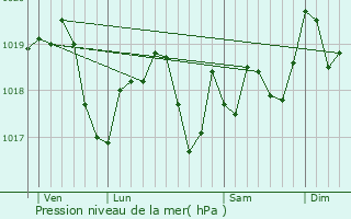 Graphe de la pression atmosphrique prvue pour Buriville