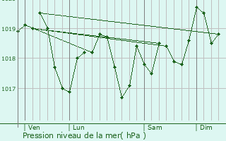 Graphe de la pression atmosphrique prvue pour Rclonville