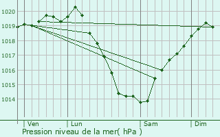 Graphe de la pression atmosphrique prvue pour Trvron