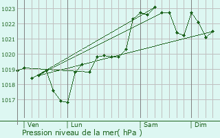 Graphe de la pression atmosphrique prvue pour Saint-Julien-d