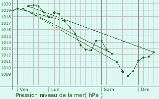 Graphe de la pression atmosphrique prvue pour La Berlire