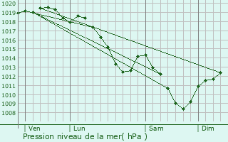 Graphe de la pression atmosphrique prvue pour Lamouilly