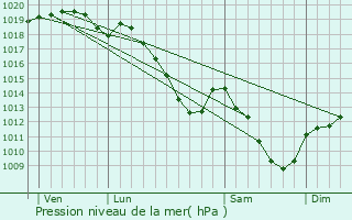 Graphe de la pression atmosphrique prvue pour Bazeilles