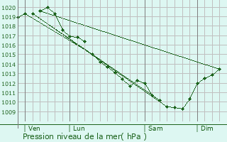 Graphe de la pression atmosphrique prvue pour Tournon-Saint-Martin