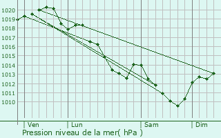 Graphe de la pression atmosphrique prvue pour Paley