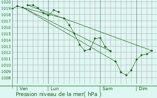 Graphe de la pression atmosphrique prvue pour Margny