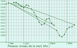 Graphe de la pression atmosphrique prvue pour Puilly-et-Charbeaux