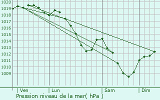 Graphe de la pression atmosphrique prvue pour Moiry