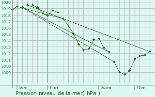 Graphe de la pression atmosphrique prvue pour Brvilly