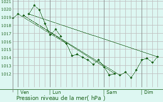 Graphe de la pression atmosphrique prvue pour Rivedoux-Plage