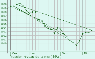 Graphe de la pression atmosphrique prvue pour Montrieux-en-Sologne