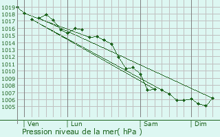 Graphe de la pression atmosphrique prvue pour Saint-Raphal