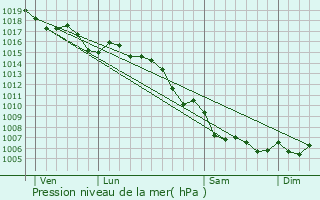 Graphe de la pression atmosphrique prvue pour Sainte-Maxime