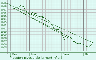 Graphe de la pression atmosphrique prvue pour Peille
