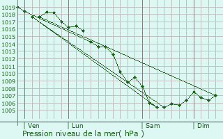 Graphe de la pression atmosphrique prvue pour Ollioules