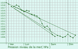 Graphe de la pression atmosphrique prvue pour Bormes-les-Mimosas