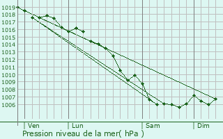 Graphe de la pression atmosphrique prvue pour Cuers