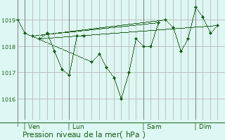 Graphe de la pression atmosphrique prvue pour Gabian