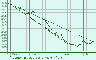 Graphe de la pression atmosphrique prvue pour Brignoles