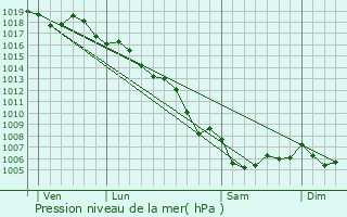 Graphe de la pression atmosphrique prvue pour La Valette-du-Var
