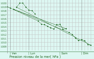 Graphe de la pression atmosphrique prvue pour Marquise