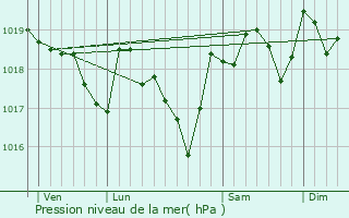 Graphe de la pression atmosphrique prvue pour Mourze