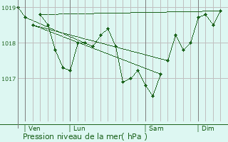 Graphe de la pression atmosphrique prvue pour Guillon