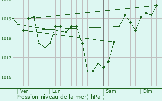 Graphe de la pression atmosphrique prvue pour Lucenay-ls-Aix