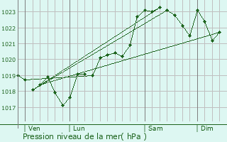 Graphe de la pression atmosphrique prvue pour Le Tuzan