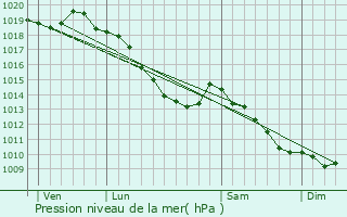 Graphe de la pression atmosphrique prvue pour Bissezeele