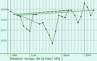 Graphe de la pression atmosphrique prvue pour Saint-Jean-de-la-Blaquire