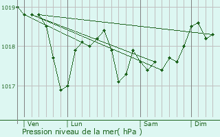 Graphe de la pression atmosphrique prvue pour Vals-des-Tilles