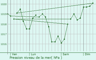 Graphe de la pression atmosphrique prvue pour La Chapelotte