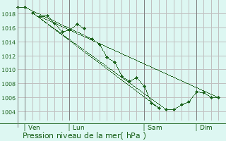 Graphe de la pression atmosphrique prvue pour Roumoules