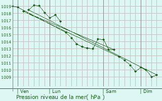 Graphe de la pression atmosphrique prvue pour Beernem