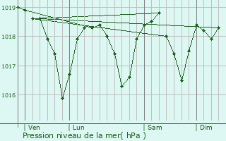 Graphe de la pression atmosphrique prvue pour La Chaux-du-Dombief