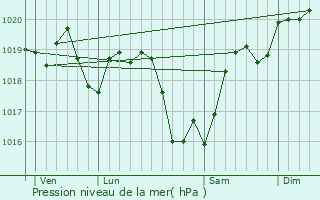 Graphe de la pression atmosphrique prvue pour Plaimpied-Givaudins