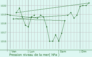 Graphe de la pression atmosphrique prvue pour Lissay-Lochy