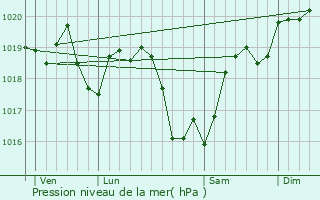 Graphe de la pression atmosphrique prvue pour Saint-Michel-de-Volangis