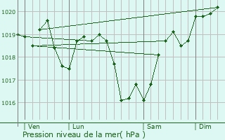 Graphe de la pression atmosphrique prvue pour Aubinges