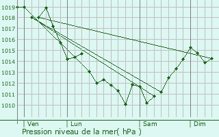 Graphe de la pression atmosphrique prvue pour Seignosse