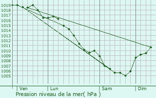 Graphe de la pression atmosphrique prvue pour Aujac