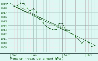 Graphe de la pression atmosphrique prvue pour Wingene