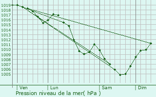 Graphe de la pression atmosphrique prvue pour Saint-Martin-le-Vinoux