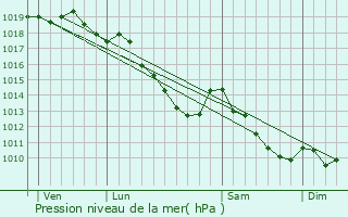 Graphe de la pression atmosphrique prvue pour Putte