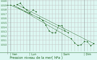 Graphe de la pression atmosphrique prvue pour Kraainem