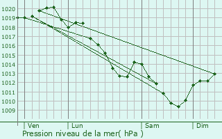 Graphe de la pression atmosphrique prvue pour Saint-Rmy-sous-Broyes