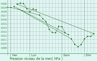Graphe de la pression atmosphrique prvue pour Saint-Clment--Arnes
