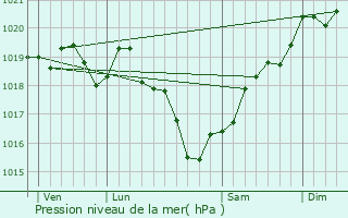Graphe de la pression atmosphrique prvue pour Moutiers-sous-Chantemerle
